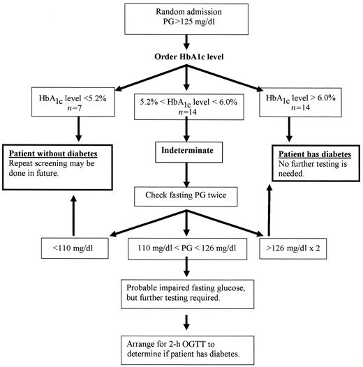 Figure 2—. Clinical decision algorithm for admitted medical patients with random hyperglycemia. The HbA1c level is used as an initial screening test, with indeterminant levels (5.3–6.0%) undergoing typical diabetes screening through fasting PG levels and possible 2-h OGTT.
