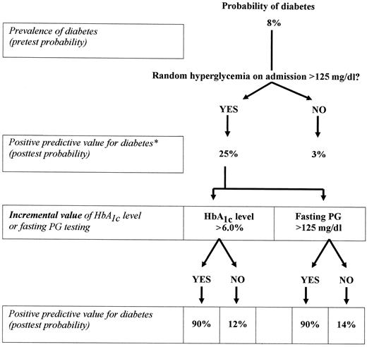 Figure 3—. Clinical decision-making analysis comparing the use of both fasting PG and HbA1c level for diagnosing diabetes in hospitalized patients with random hyperglycemia. *Values are extrapolated from random fingerstick blood glucose: sensitivity 80%, specificity 80%; for HbA1c level: sensitivity 60%, specificity 98%; for fasting PG: sensitivity 56%, specificity 98%. Diabetes prevalence was approximated at 8% (23).
