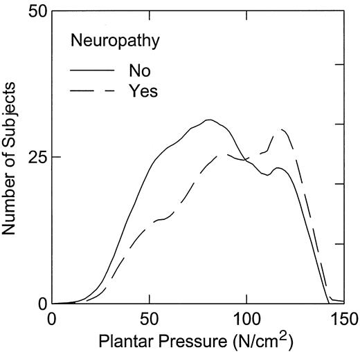 Figure 1—. Distribution of foot pressures in neuropathic and nonneuropathic patients. The neuropathic group was significantly skewed toward higher plantar pressures (skewness coefficient = 4.0, skewness = −0.4, SE of skewness = 0.1). The nonneuropathic group was not significantly skewed (coefficient = 0.1).