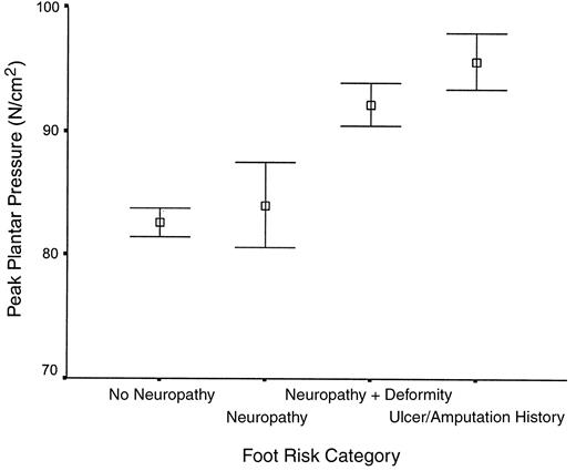Figure 2—. Peak pressure by foot risk category. There was a trend toward higher foot pressures as the foot risk group classification increased in severity.