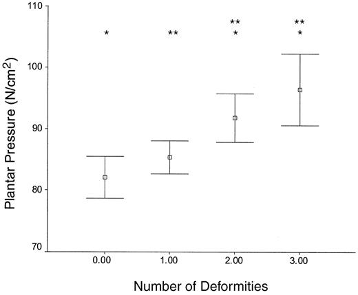 Figure 3—. The influence of forefoot deformity on plantar pressure. *Pressure with 0 deformities < pressure with 2 deformities, P = 0.001; 0 deformities < 3 deformities, P = 0.0001. **Pressure with 1 deformity < pressure with 2 deformities: P = 0.04; 1 deformity < 3 deformities: P = 0.005.