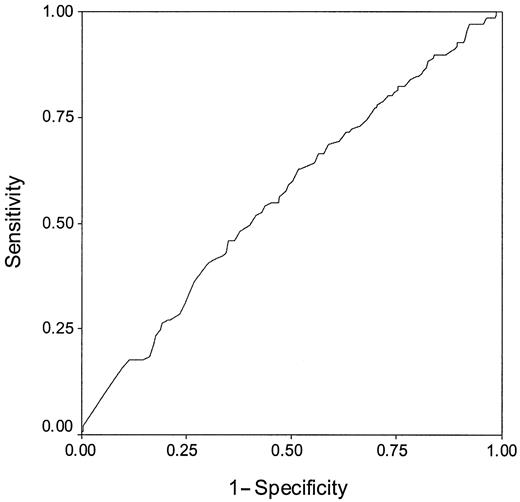 Figure 4—. ROC curve for neuropathic subjects with diabetes. Area under the curve = 0.57, P = 0.03 (95% CI 0.51–0.62).