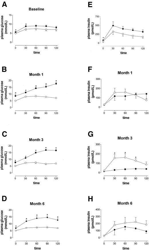 Figure 1—. Changes in plasma glucose and insulin level during OGTT before and after kidney transplantation. A–D: Plasma glucose level during OGTT. E–H: Plasma insulin level during OGTT. ○, non-PTDM; •, PTDM. *P < 0.05 compared with each control. Data are expressed as mean ± SEM.