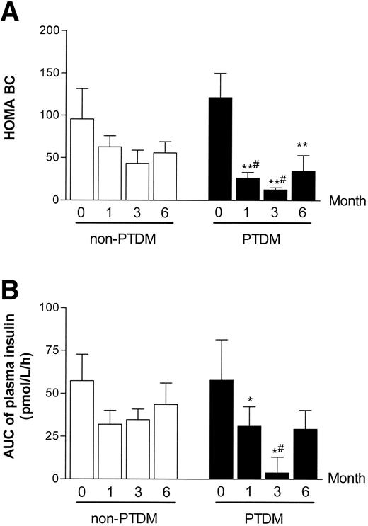Figure 2—. Serial changes in the HOMA-BC (A) and AUC (B) of the plasma insulin level during OGTT. *P < 0.05, **P < 0.01 compared with the baseline value by repeated measures ANOVA, #P < 0.05 compared with that of the non-PTDM group. Data are expressed as mean ± SEM.