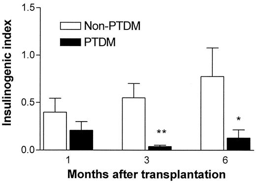 Figure 3—. Comparison of the insulinogenic indexes. *P < 0.05, **P < 0.01 vs. non-PTDM. Data are expressed as mean ± SEM.