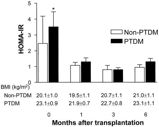 Figure 4—. Comparison of the HOMA-IR and BMI. *P < 0.05 vs. non-PTDM. Data expressed as mean ± SEM.