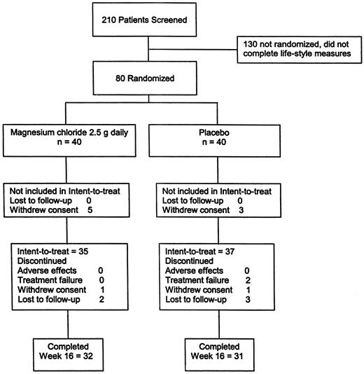 Figure 1—. Study participant flow diagram.