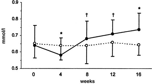 Figure 2—. Mean and SD of serum magnesium in all participants evaluated (•, 32 MgCl2 recipients; ○, 31 placebo recipients). Magnesium levels in the subjects who received MgCl2 showed a significant reduction for the first month, followed by a sustained and significant increase. Until the end of the study, subjects who received MgCl2 achieved a significant increase of serum magnesium levels. *P < 0.001; †P < 0.05.
