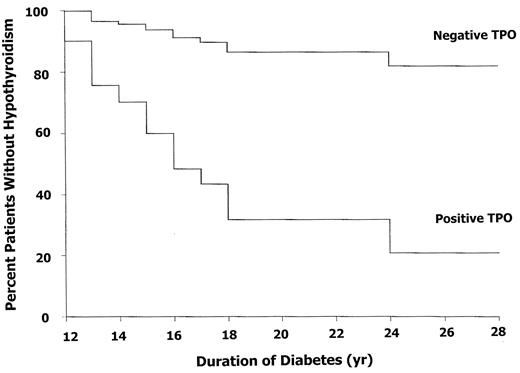 Figure 1—. Cox proportional hazard analysis for predicting development of hypothyroidism from age at onset, sex, and TPO status.