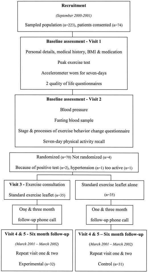 Figure 1—. Flow of participants through trial.