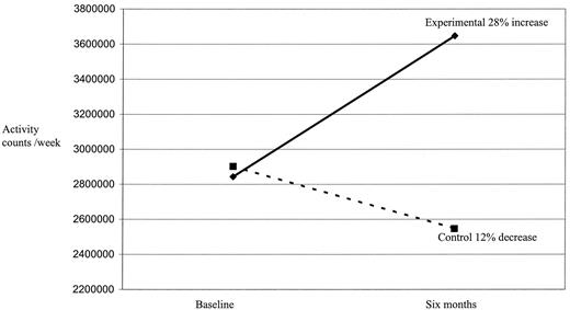 Figure 2—. Mean change in accelerometer (counts/week).