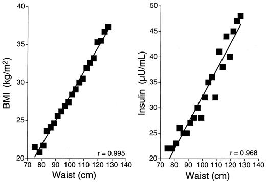 Figure 1—. Relation of mean BMI and median values of fasting plasma insulin to waist circumference measured to the nearest inch at baseline for all subjects (n = 2,283), excluding those individuals with diabetes who were treated with insulin.