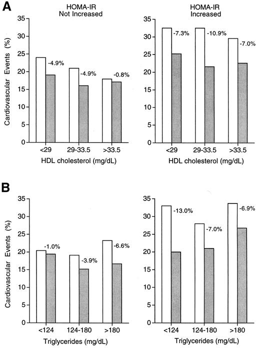Figure 2—. The 5-year rate of cardiovascular events with placebo or gemfibrozil for tertiles of HDL cholesterol (A) and triglycerides (B) in subgroups with “not increased” or “increased” levels of HOMA-IR at baseline. Event rates are shown for the placebo group by open bars and for the gemfibrozil group by shaded bars. The absolute reduction in cardiovascular events with gemfibrozil is shown for each tertile division as a percentage change.