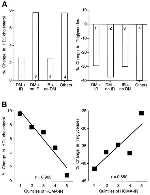 Figure 3—. Percentage change in plasma HDL cholesterol and triglycerides with gemfibrozil. The mean percent changes in HDL cholesterol and triglycerides with gemfibrozil compared with placebo from baseline to the average of on-trial values at 4, 7, 12, and 18 months is shown for the subgroups identified in Table 1 (A) and is plotted in relation to a quintile range of HOMA-IR values (B). The percent change in HDL cholesterol or triglycerides was not different comparing groups 1 with 3 or 2 with 4 (A). However, the change in HDL cholesterol, but not triglycerides, was significantly different comparing either group 1 or 3 with either group 2 or 4 (P = 0.004). DM, diabetes; IR, insulin resistance.