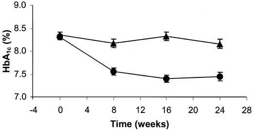 Figure 1—. Time course of HbA1c in patients receiving nateglinide (120 mg a.c.) together with rosiglitazone (8 mg q.d.) or placebo and rosiglitazone (8 mg q.d.). Data are means ± SE and are from the ITT population. •, nateglinide + rosiglitazone; ▴, placebo and rosiglitazone.