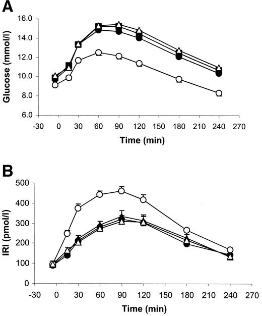 Figure 2—. Plasma glucose (A) and immunoreactive insulin (IRI) (B) during standardized meal challenges performed at week 0 and after 24 weeks of treatment with nateglinide (120 mg a.c.) together with rosiglitazone (8 mg q.d.) or placebo and rosiglitazone (8 mg q.d.). Data are means ± SE and are from the ITT population with last observation carried forward. •, combination therapy at week 0 (baseline); ▪, rosiglitazone monotherapy at week 0 (baseline); ○ combination therapy at end point; ▵ rosiglitazone monotherapy at end point.