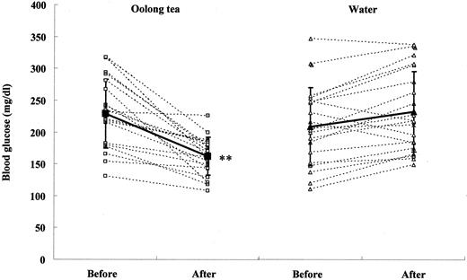 Figure 1—. Changes in fasting blood glucose concentration before and after subjects consumed oolong tea or water for 4 weeks. Bold line, mean ± SD; dotted fine line, individual data. **Significantly different from initial value by Wilcoxon’s signed-rank test at P < 0.001.