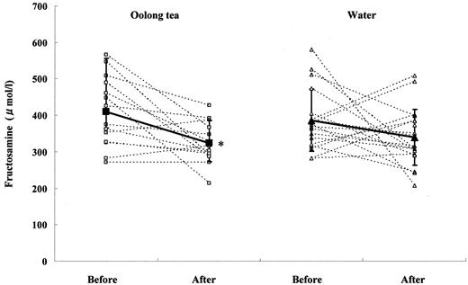 Figure 2—. Changes in fructosamine concentration before and after subjects consuming oolong tea or water for 4 weeks. Bold line, mean ± SD; dotted fine line, individual data. *Significant difference from initial value by Wilcoxon’s signed-rank test at P < 0.01.