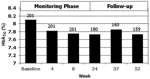 Figure 1—. HbA1c levels during intensified monitoring and follow-up. Numbers above the bars represent the number of subjects followed to that time.