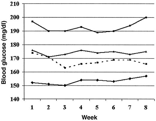 Figure 2—. Diurnal changes in mean glucose levels during intensified monitoring. —▪—, bedtime, —▴—, predinner; - - ▪ - -, prelunch; —♦—, prebreakfast.