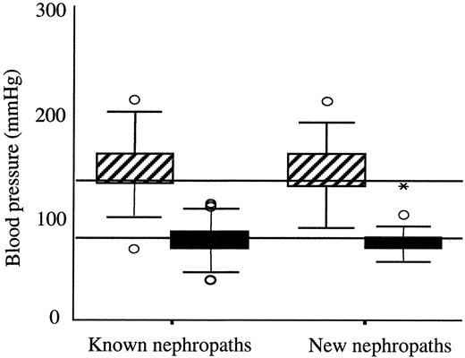 Figure 1—. Systolic ([cjs2113]) and diastolic (▪) blood pressure of known nephropaths (phases I and II) and newly identified nephropaths (phase II). Data are median and interquartile range, with ovals representing outliers (>2 SD from the population mean).