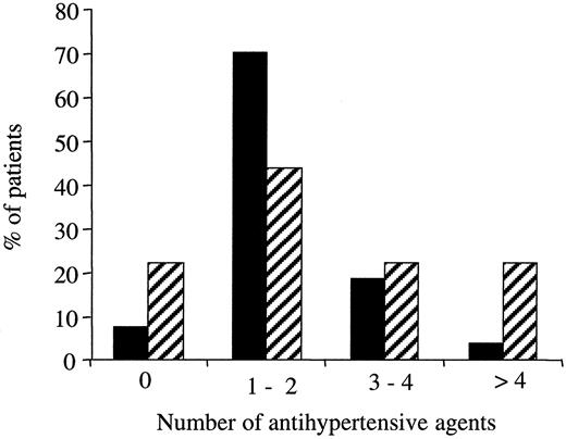 Figure 2—. Number of antihypertensive agents prescribed for known nephropaths in phases I and II (▪), with blood pressure recordings falling outside guidelines, compared with newly identified nephropaths ([cjs2113]) in phase II, with blood pressure falling outside current guidelines. Any patient with either systolic blood pressure >135 mmHg or diastolic blood pressure >75 mmHg were considered outside the current guidelines as set out by the National Institute for Clinical Excellence.