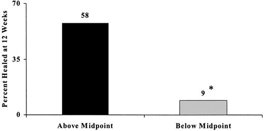Figure 1—. Percentage of patients in whom ulcers healed during the 12-week period of the study. A total of 58% of the patients who had a reduction in the ulcer area above the midpoint between healing rates at 4 weeks (>53%) had healing of their ulcers (black column), compared with only 9% of the patients with an ulcer reduction area below the median (gray column, P < 0.001).