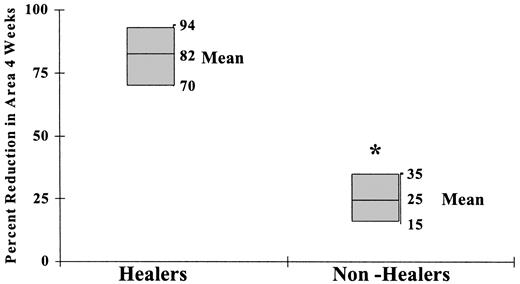 Figure 2—. Mean percent reduction in ulcer area during the first 4 weeks of the study in patients whose ulcers healed completed during the 12-week study period (healers) and those in whom ulcers failed to heal (nonhealers). The healers had a mean percent reduction in ulcer area of 82% (95% CI 70–94), which was significantly higher than that of the nonhealers, who had a reduction of 25% (15–35, P < 0.001).