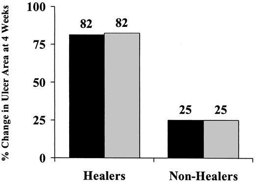 Figure 3—. Mean percent reduction in ulcer area during the first 4 weeks of the study in patients who were treated with Promogran, the investigational device (black columns), and those who received standard care with regular gauze moistened in normal saline (gray columns). In both groups of patients in whom ulcers healed during the 12-week study period (healers) and those who failed (nonhealers), the mean reduction was very similar, indicating no effect of the chosen treatment on the ability of the 4-week change in ulcer area to predict complete wound healing.