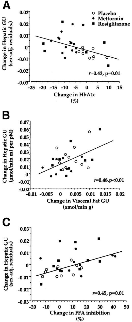 Figure 2—. Relationship between changes in hepatic glucose uptake and changes in HbA1c (A), changes in VFGU (B), or changes in FFA inhibition (C) after 26 weeks of treatment. GU, glucose uptake.