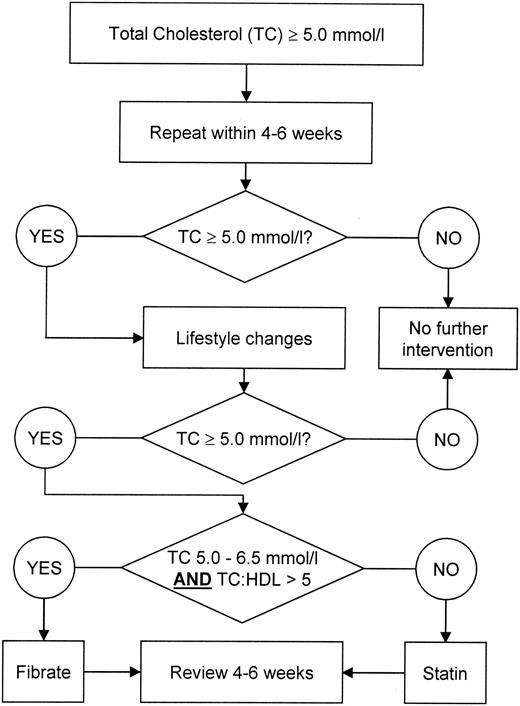 Figure 1—. Salford guideline for lipid control.