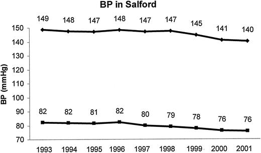 Figure 4—. Trend in BP in patients at the annual review in Salford, U.K.