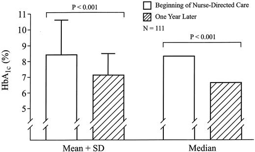 Figure 1—. HbA1c levels at the beginning of nurse-directed diabetes care and 1 year later.