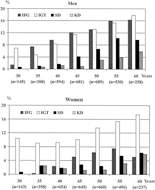 Figure 1—. Age- and sex-specific prevalence of IFG, IGT, SDM, and KDM in the Inter99 study. For each age category, the total number screened is given.