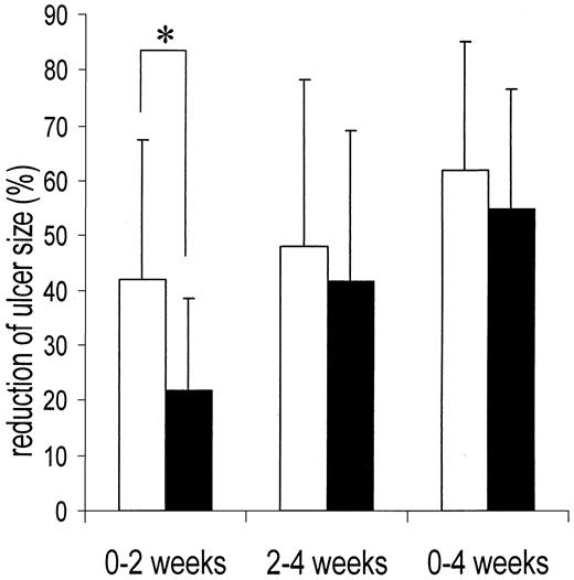 Figure 2—. Reduction of ulcer size in patients of HBO (□) and control (▪) group after 2 and 4 weeks. (*P = 0.037)