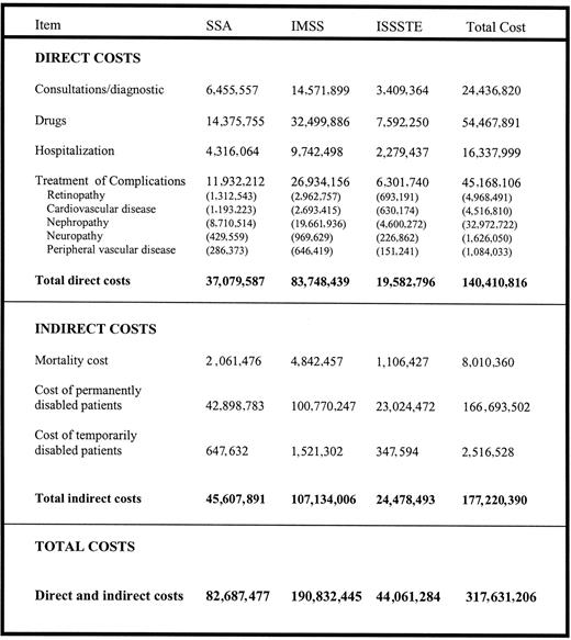 Figure 1—. Direct, indirect, and total costs attributable to diabetes in three main public institutions of the Mexican health care system (in U.S. dollars, year of estimation 2005). Data were calculated using 95% CI with the Box-Pierce statistical test (P < 0.05). The exchange rate was 1 U.S. dollar = 9.35 Mexican pesos, corresponding to January 2003. The source for the data was Arredondo A, et al.: Costos y Consecuencias Financieras del Cambio en el Perfil Epidemiológico en México. INSP-Universidad de Montreal-Internacional Development Research Centre, 1999. Actualización de Modelos Probabilisticos, January 2003.
