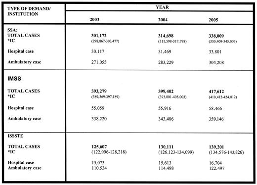 Figure 2—. Expected cases for the period 2003–2005 by type of demand and institution. The source for the data was Arredondo A, et al.: Costos y Consecuencias Financieras del Cambio en el Perfil Epidemiológico en México. INSP-Universidad de Montreal-Internacional Development Research Centre, 1999. Actualización de Modelos Probabilisticos, January 2003. *95% CI with the Box-Pierce statistical test (P < 0.05).