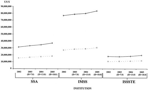Figure 3—. Financial requirements to satisfy health care service demand by type of institution, comparing diabetes versus hypertension. The reference period was 2002–2005 (in U.S. dollars). Data were calculated using 95% CI with the Box-Pierce statistical test (P < 0.05). The exchange rate was 1 U.S. dollar = 9.35 Mexican pesos, corresponding to January 2003. II, index of inflation (projected for the period 2003–2005). The sources of information were ref. 18 and Arredondo A, et al.: Costos y Consecuencias Financieras del Cambio en el Perfil Epidemiológico en México. INSP-Universidad de Montreal-Internacional Development Research Centre, 1999. Segunda Actualización de Modelos Probabilisticos y de los Costos de Manejo de Caso, Enero del 2003. ♦, diabetes; , hypertension.