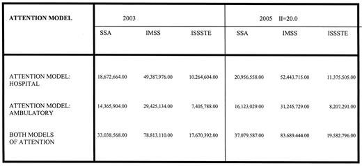 Figure 4—. Direct costs and financial requirements to satisfy the demand for health services by attention model and type of institution for expected cases of diabetes. The reference period was 2003 versus 2005 (in U.S. dollars). Data were calculated using 95% CI with the Box-Pierce statistical test (P < 0.05). The exchange rate was 1 U.S. dollar = 9.35 Mexican pesos, corresponding to January 2003. II, index of inflation (projected for the period 2003–2005). The sources of information were: ref. 18 and Arredondo A, et al.: Costos y Consecuencias Financieras del Cambio en el Perfil Epidemiológico en México. INSP-Universidad de Montreal-Internacional Development Research Centre, 1999. Actualización de Modelos Probabilisticos, January 2003.