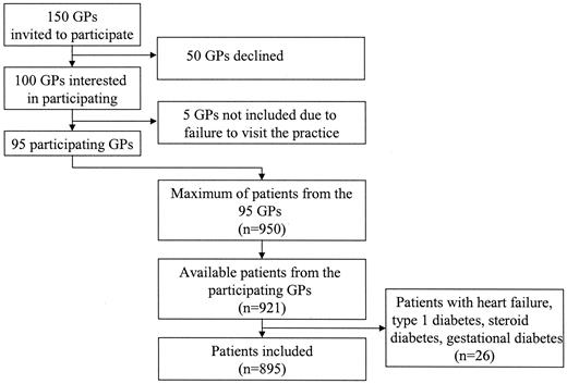 Figure 1—. General practitioners (GPs) and patients in the study.