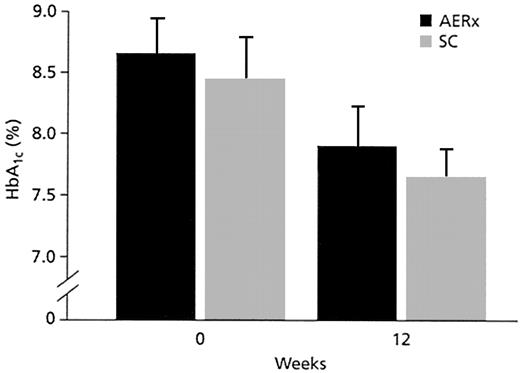 Figure 1—. Mean HbA1c before and after 12 weeks of treatment (intention-to-treat population). There was no difference in the change in HbA1c between the groups (P = 0.60).