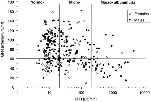 Figure 1—. The distribution of 301 patients with type 2 diabetes attending a single tertiary referral clinic divided on the basis of GFR, i.e., < or ≥60 ml · min−1 · 1.73 m−2 and AER, i.e., normo- (<20 μg/min), micro- (20–200 μg/min), or macroalbuminuria (>200 μg/min). There was a significant correlation between a decreasing GFR with increasing levels of AER (r = −0.29, P < 0.0001). The overall relationship between GFR with AER was similar for both males and females. Although patients with a GFR <60 ml · min−1 · 1.73 m−2 with normoalbuminuria were more likely to be female, those with macroalbuminuria were more likely to be male.