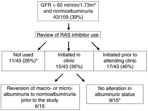 Figure 2—. The use of inhibitors of the RAS in relation to AER status in 43 patients with a GFR <60 ml · min−1 · 1.73 m−2 who were concurrently found to have normoalbuminuria. The normoalbuminuric status of 23 patients was possibly altered by the use of a RAS inhibitor (i.e., the 17 patients on a RAS inhibitor before attending the clinic and the 6 patients with micro- or macroalbuminuria before the initiation of therapy). *When only patients whose mormalbuminuric status was clearly not influenced by the initiation of a RAS inhibitor were included in the analysis, the prevalence of a GFR <60 ml · min−1 · 1.73 m−2 and normoalbuminuria was 20 of 86 (23%). For these patients there was no evidence to suggest that reversion from persistent micro- or macroalbuminuria to normoalbuminuria occurred with the use of non–RAS anti-HT agents.