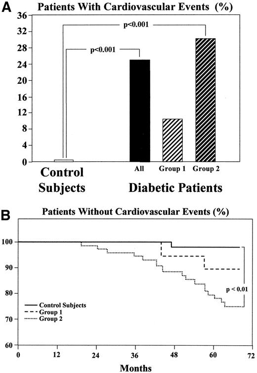 Figure 2—. A: Proportion of patients with CVEs in each group of the study population. B: Proportion of patients free of CVEs in the different groups (Kaplan-Meier analysis, log-rank P value).
