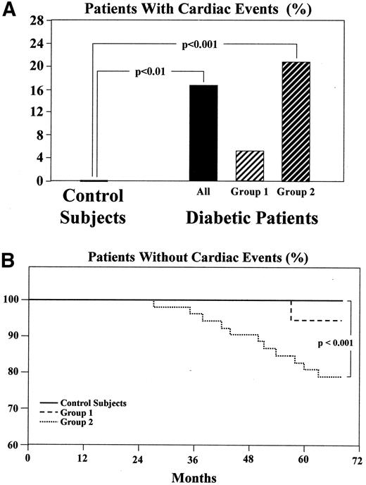 Figure 3—. A: Proportion of patients with cardiac events in each group of the study population. B: proportion of patients free of cardiac events in the different groups (Kaplan-Meier analysis, log-rank P value).