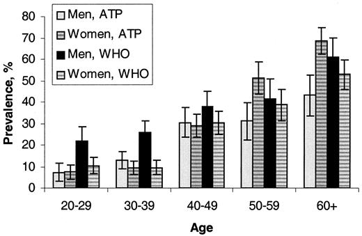 Figure 1—. Prevalence of the metabolic syndrome by sex and age. Data are presented as percent (SE).