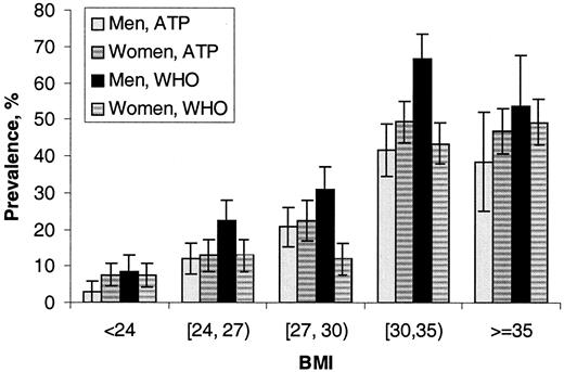 Figure 2—. Prevalence of the metabolic syndrome by sex and BMI. Data are presented as percent (SE).