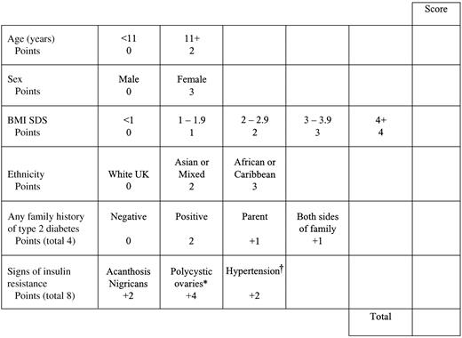 Figure 1—. Assessment tool for the selection of children at risk of abnormal glucose tolerance. The assessment tool does not apply to children referred with raised fasting blood glucose values or with suspected glucose intolerance posttransplantation or secondary to other diagnoses. Children are scored on the clinical characteristics as shown. The scores for family history and insulin resistance are cumulative, giving a maximum score of 24. *Definite diagnosis on scan or irregular menses and hirsutism; †systolic or diastolic blood pressure >95th percentile for age (5). Scores: 0–11, low risk; 12–24, high risk (these children should be screened by OGTT).