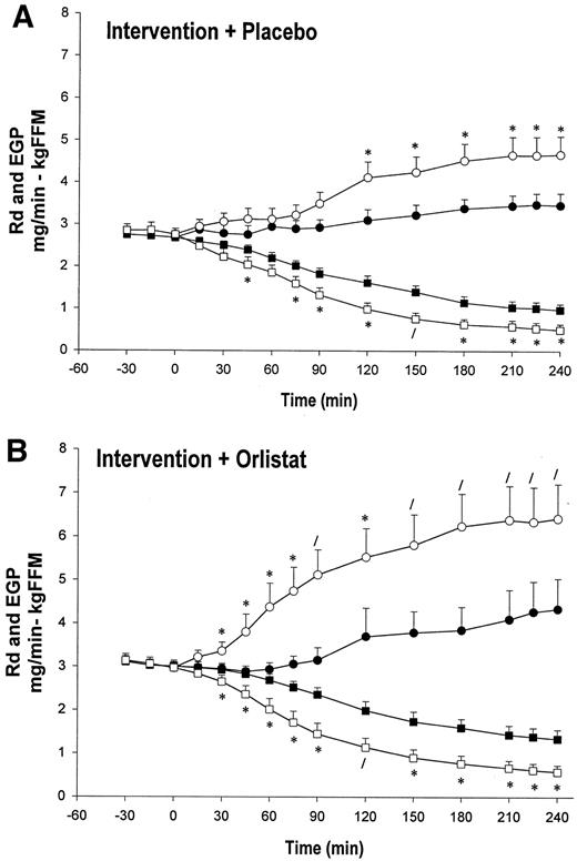 Effects of Moderate Weight Loss and Orlistat on Insulin Resistance