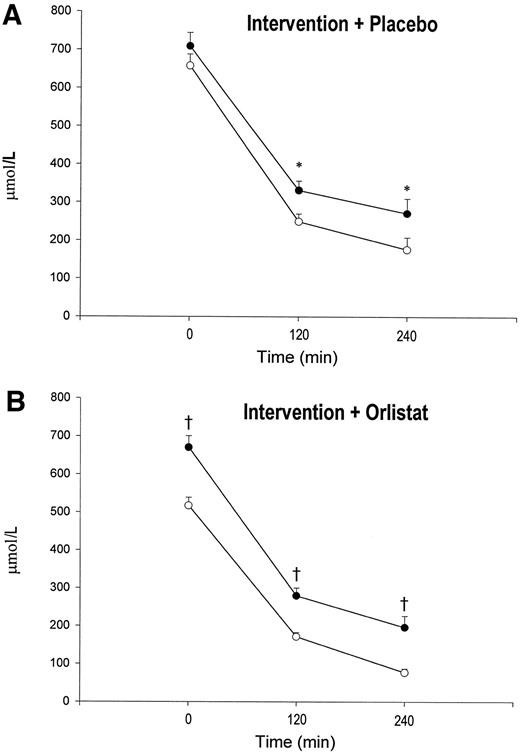 Effects of Moderate Weight Loss and Orlistat on Insulin Resistance